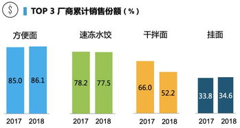高湯方便面銷(xiāo)售額激增60%，高端化能否撬動(dòng)方便食品市場(chǎng)新格局？